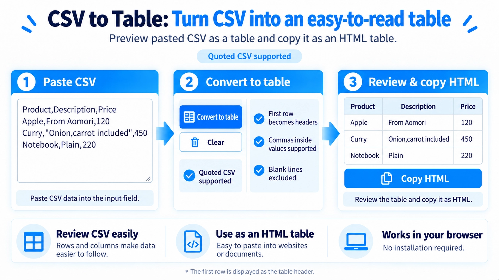 Illustration explaining how CSV to Table Converter works