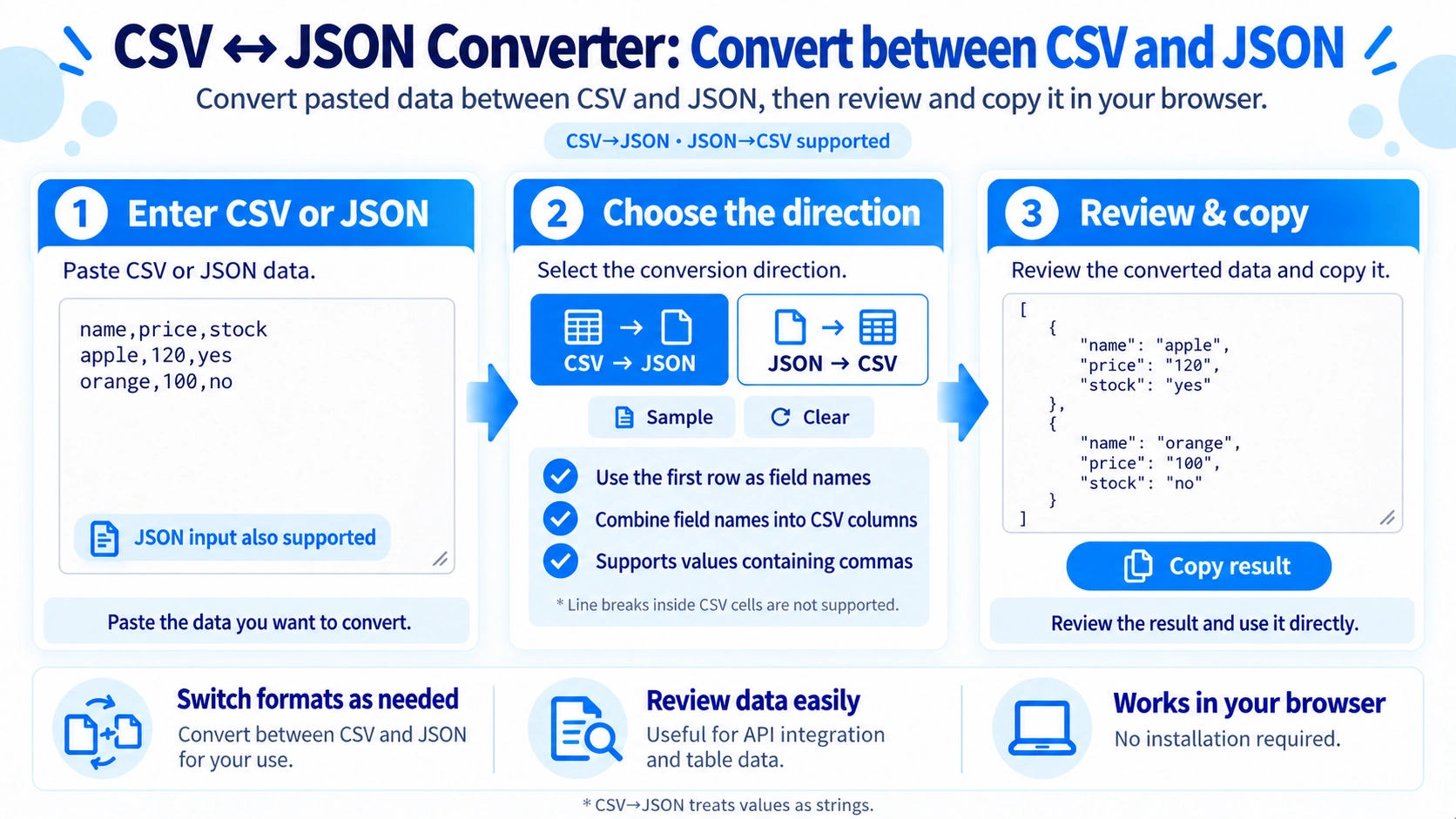 Illustration explaining how CSV to JSON/JSON to CSV works
