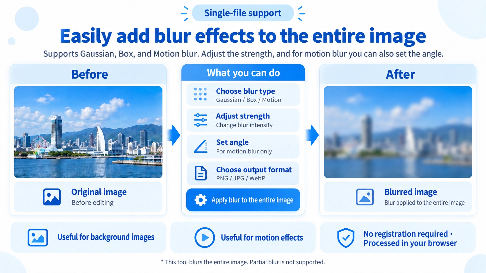 Illustration explaining how Image Blur works