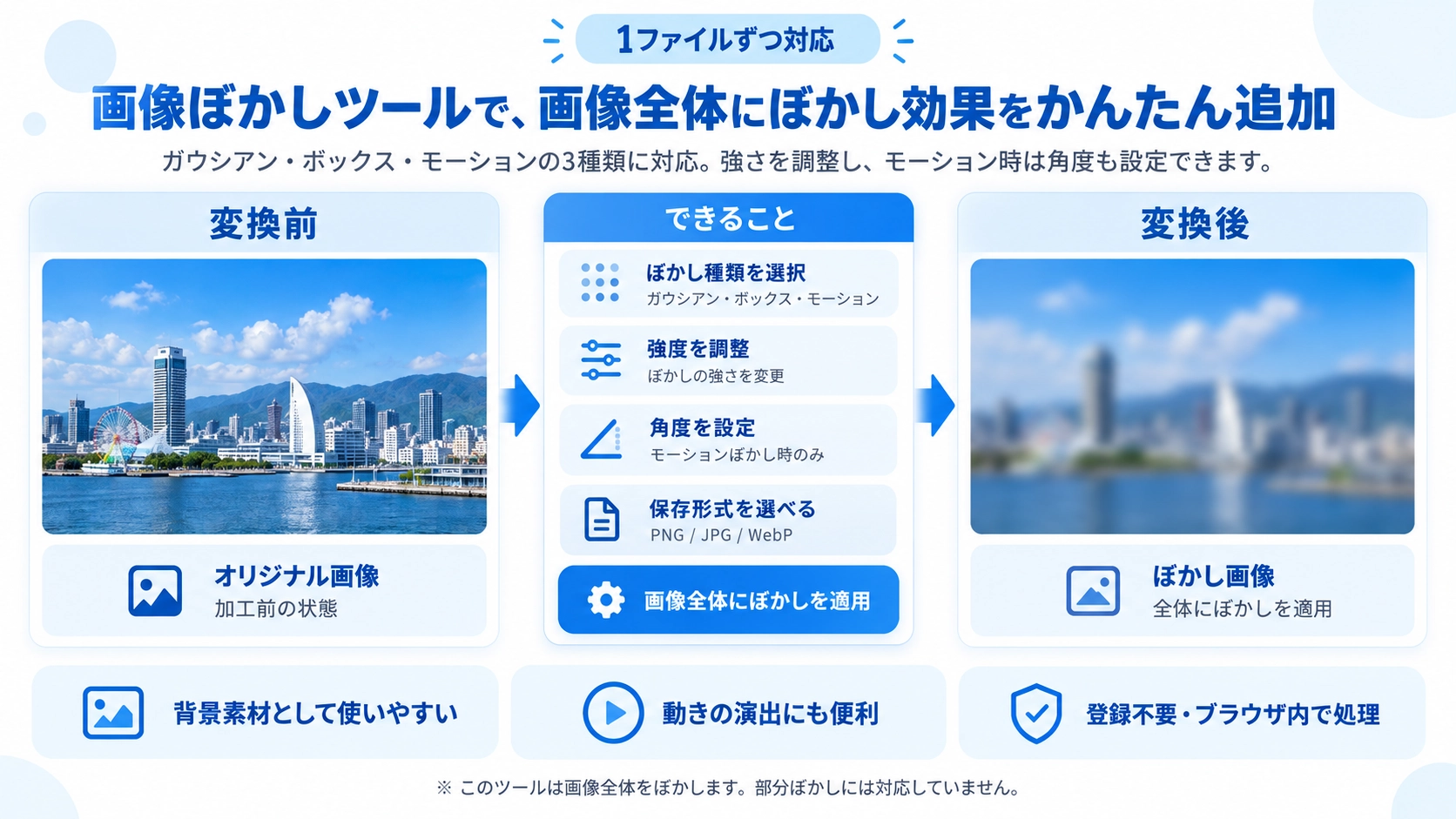 画像ぼかしの機能と使い方を紹介する解説画像