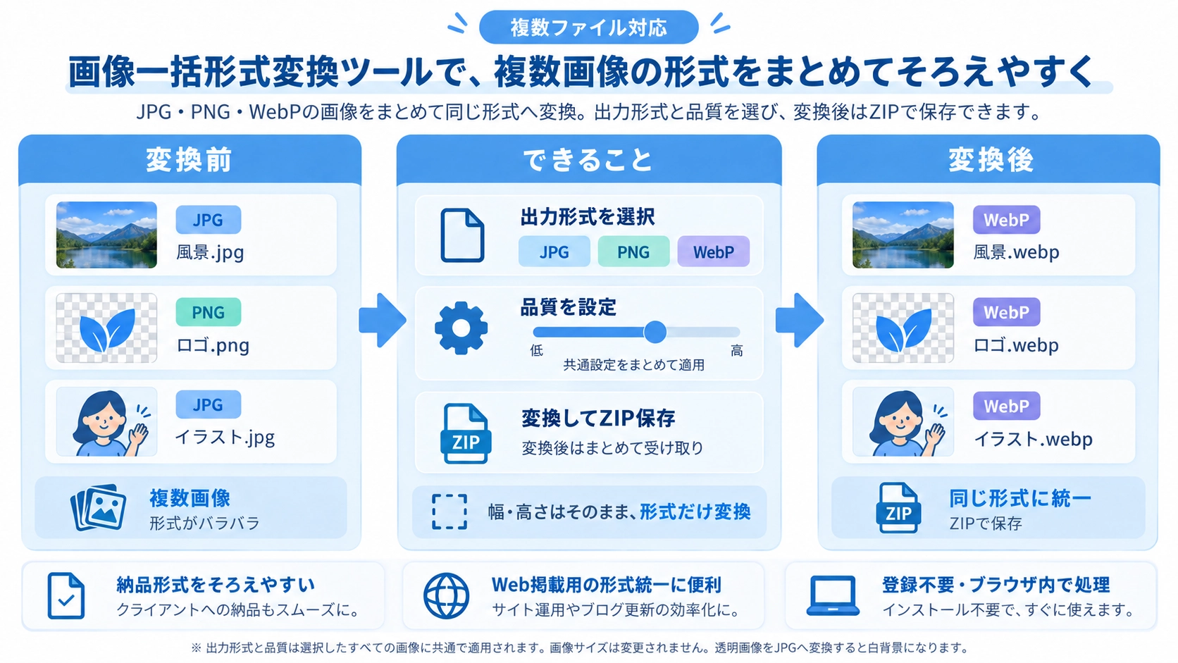 画像一括形式変換の機能と使い方を紹介する解説画像