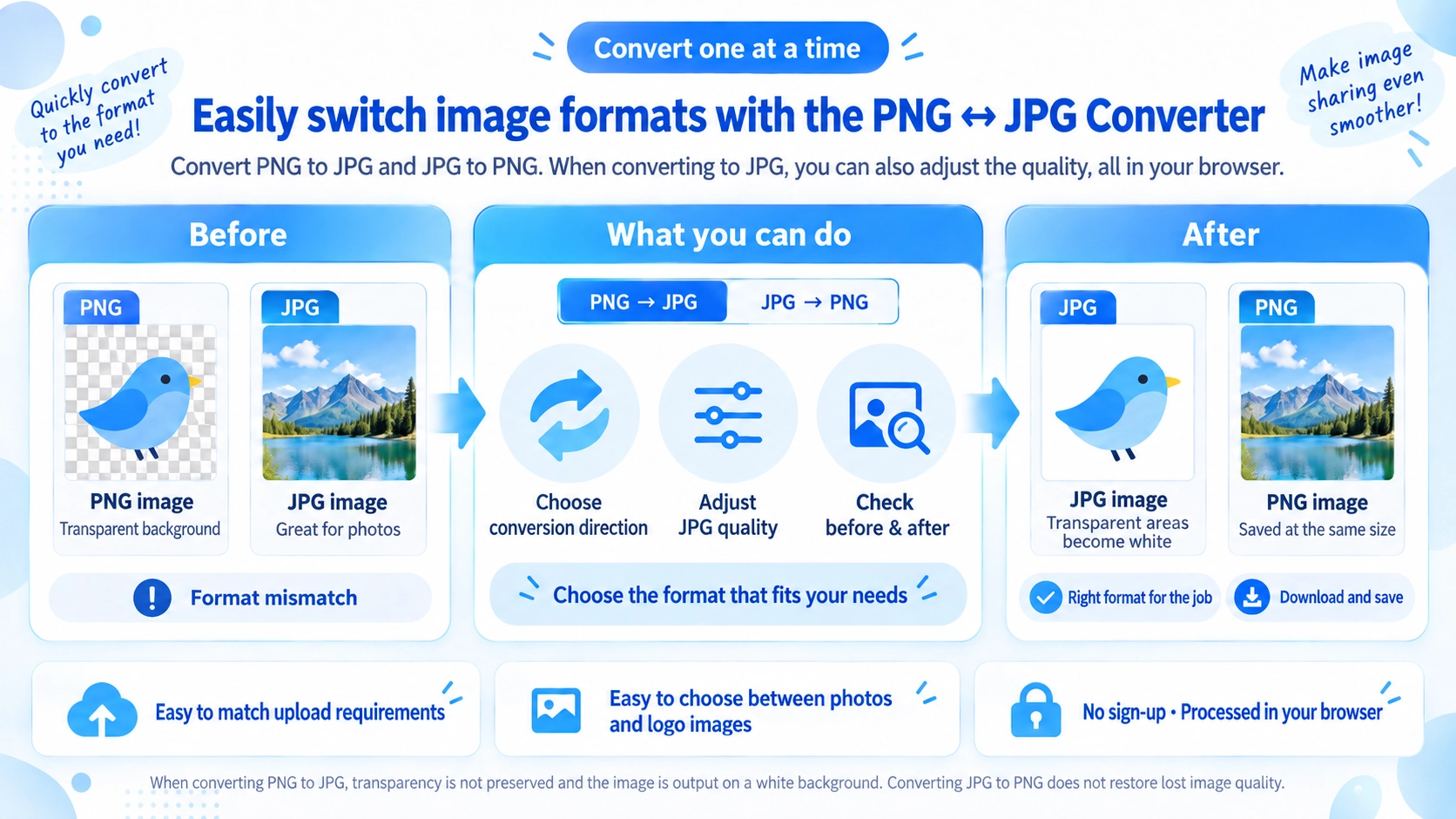 Illustration explaining how PNG โ JPG Converter works