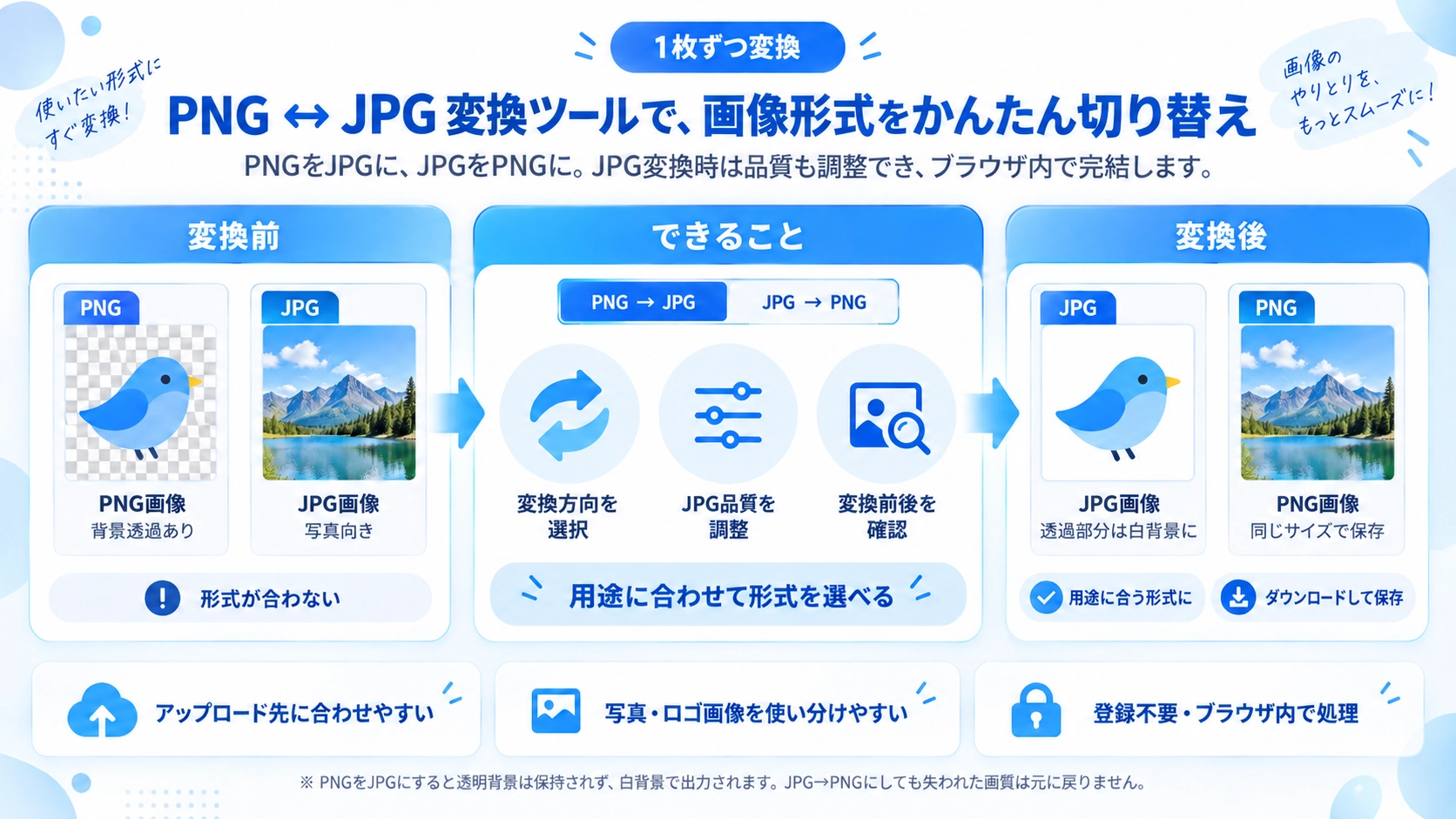 PNG ↔ JPG 変換の機能と使い方を紹介する解説画像