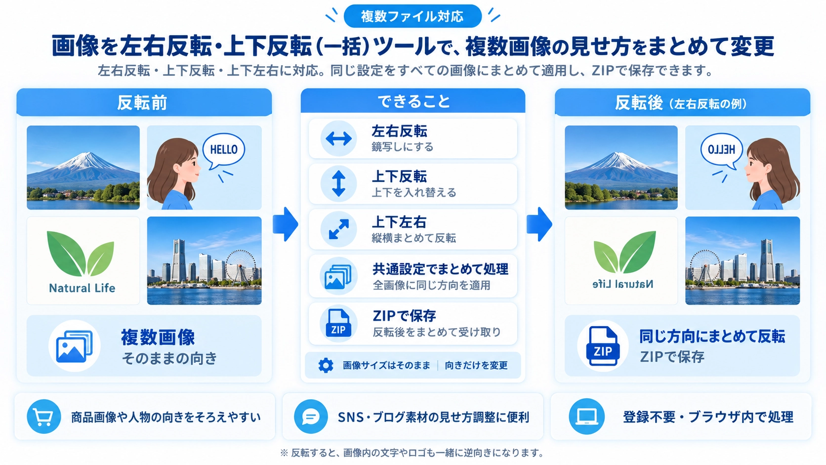 画像を左右反転・上下反転(一括)の機能と使い方を紹介する解説画像
