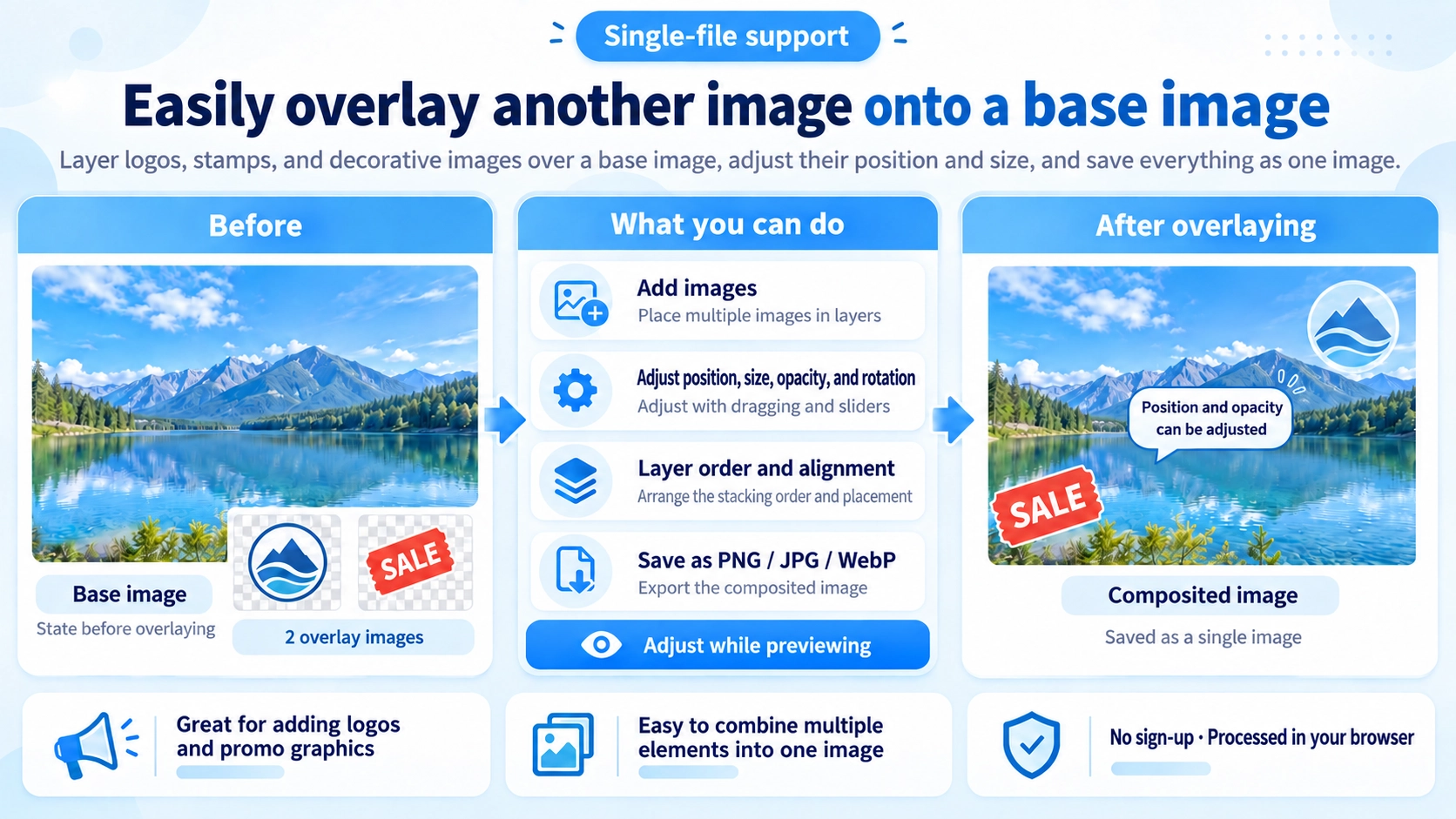 Illustration explaining how Overlay Image on Image works