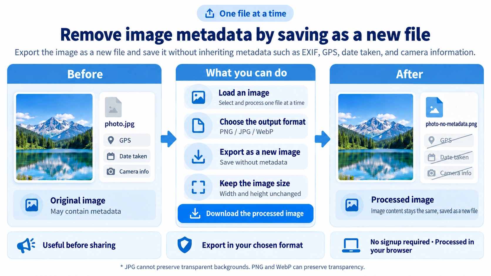 Illustration explaining how Remove Image Metadata works