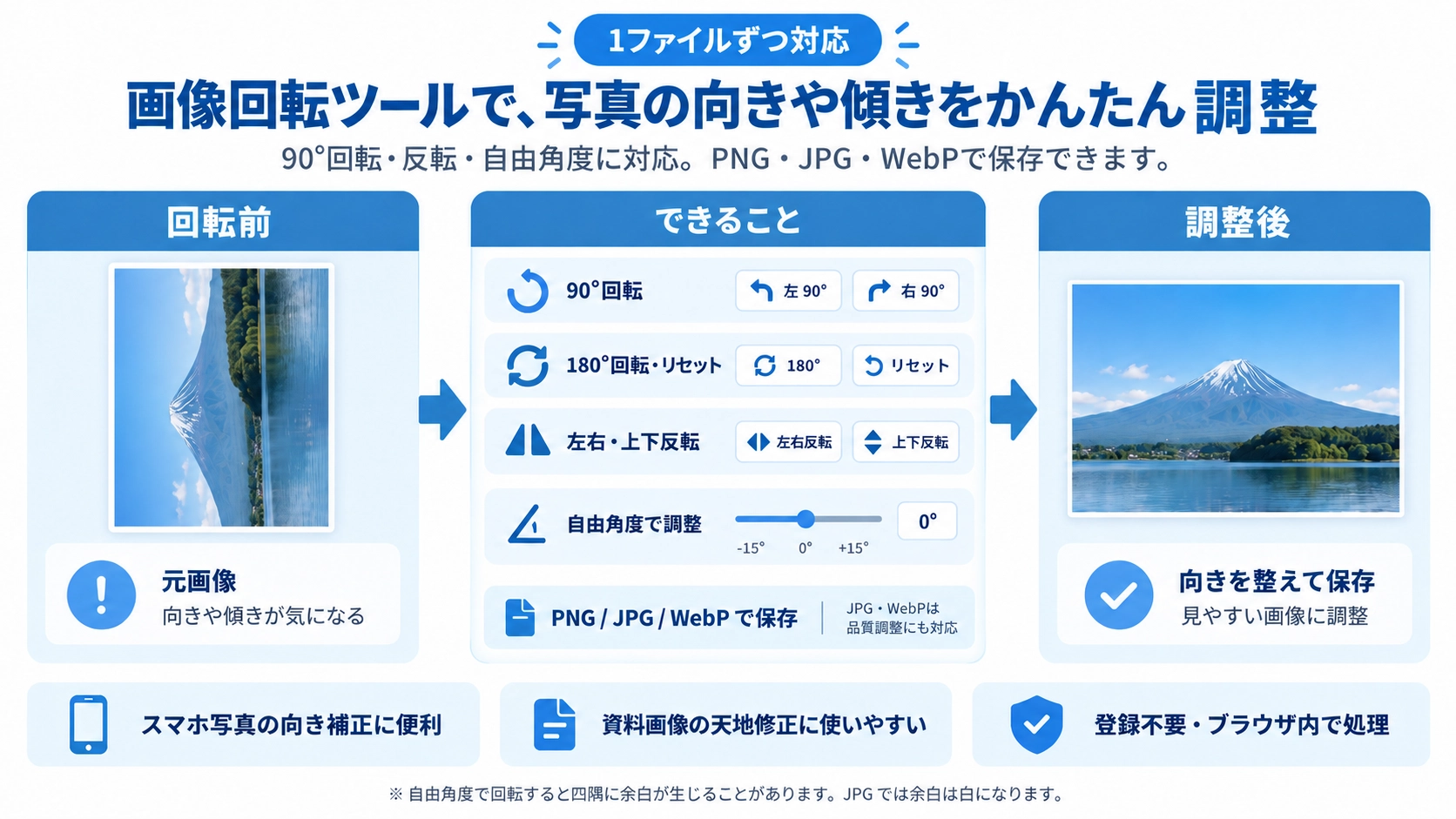 画像回転の機能と使い方を紹介する解説画像
