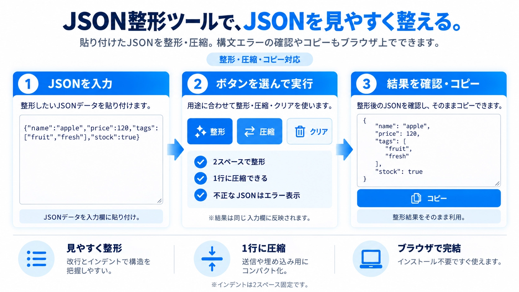 JSON整形の機能と使い方を紹介する解説画像