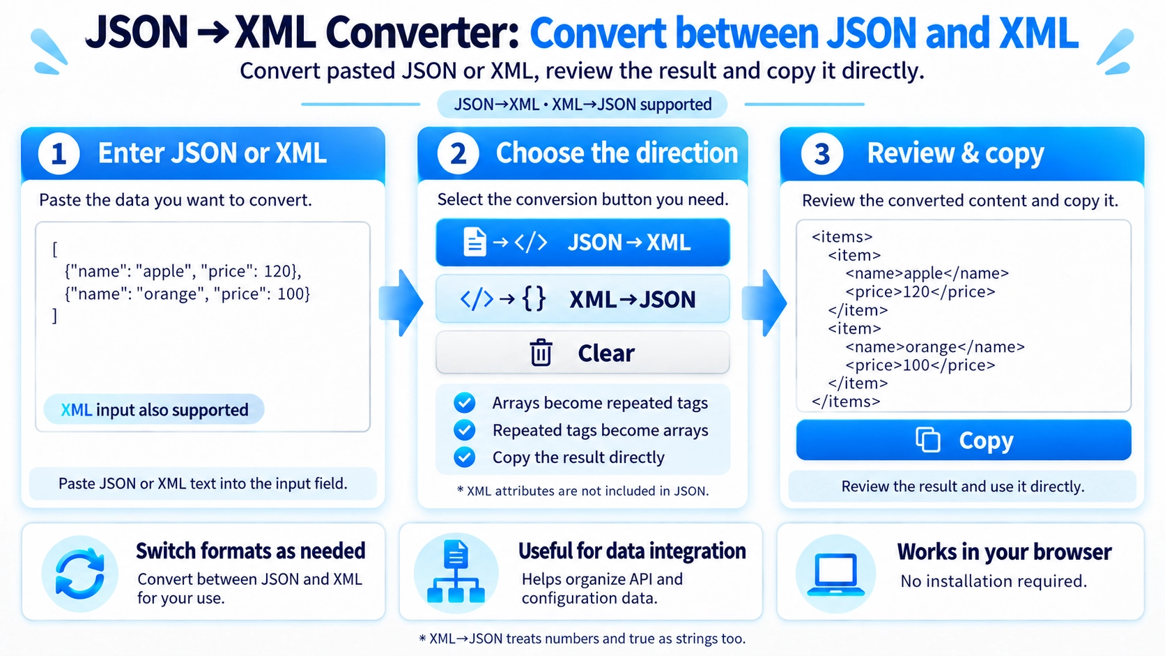 Illustration explaining how JSON to XML / XML to JSON Converter works