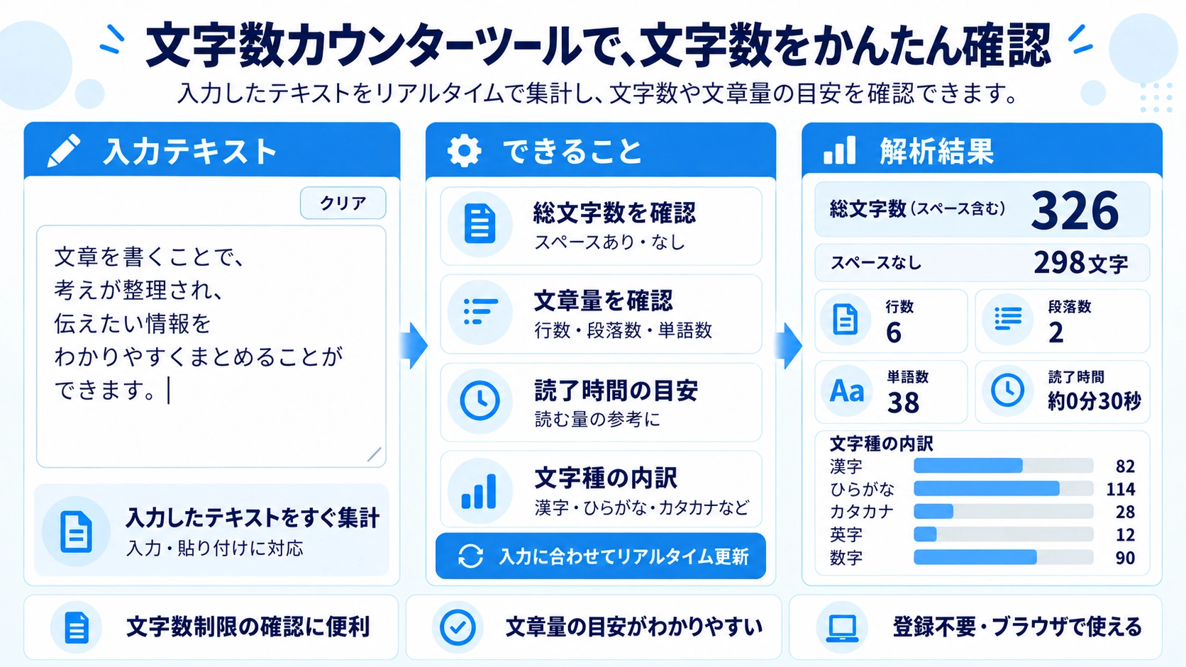 文字数カウンターの機能と使い方を紹介する解説画像