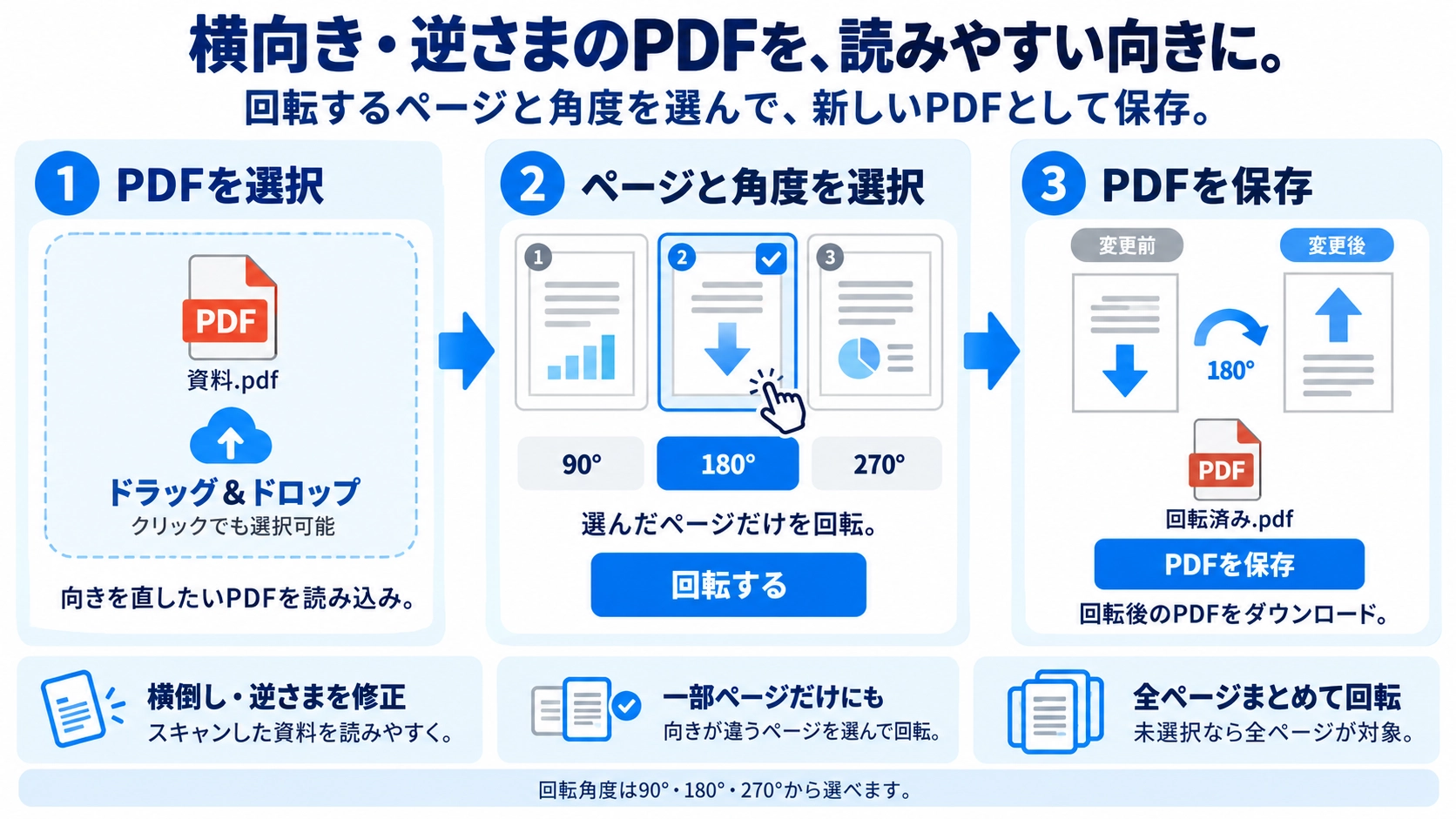 PDF回転の機能と使い方を紹介する解説画像