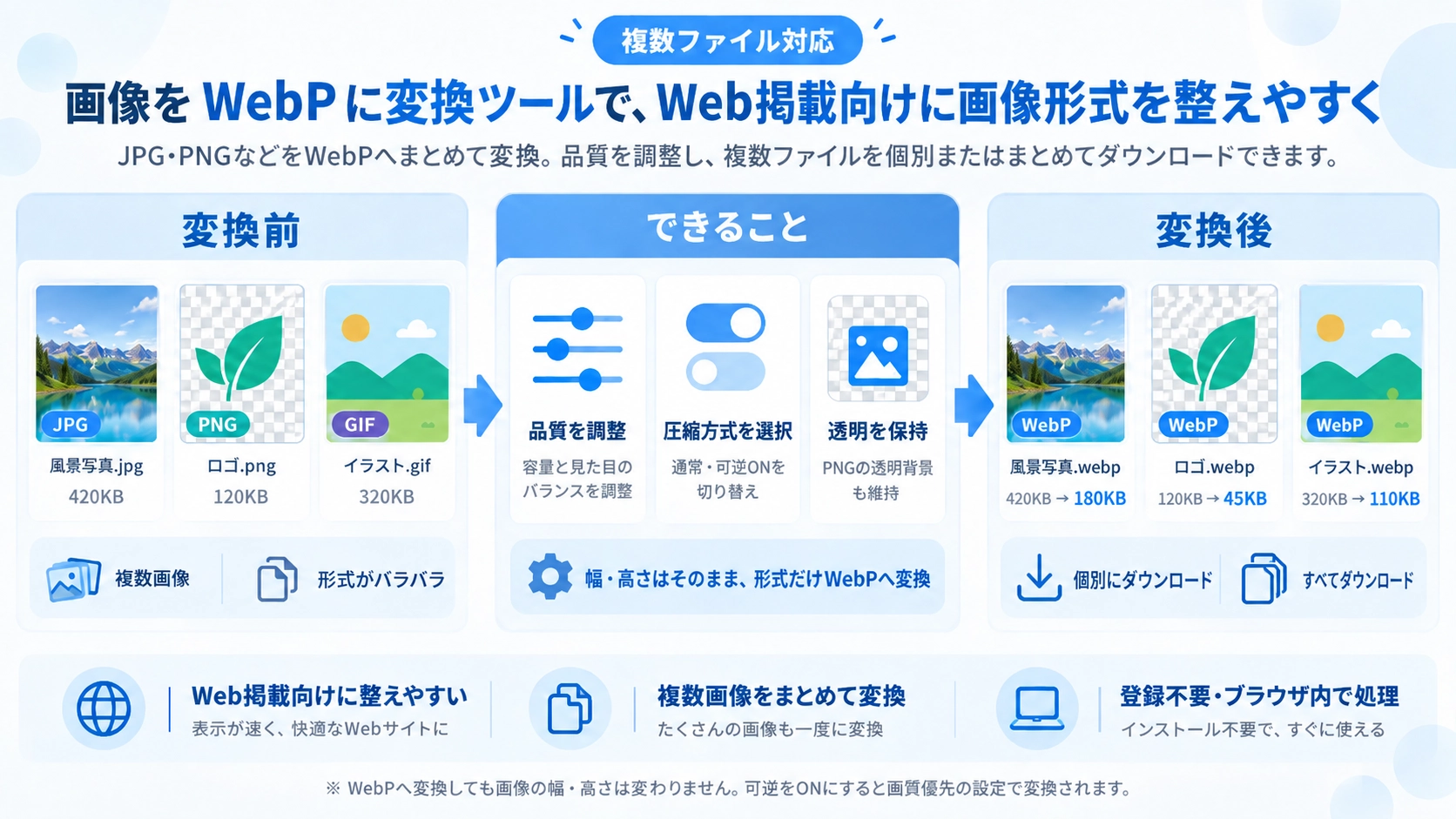 画像を WebP に変換の機能と使い方を紹介する解説画像