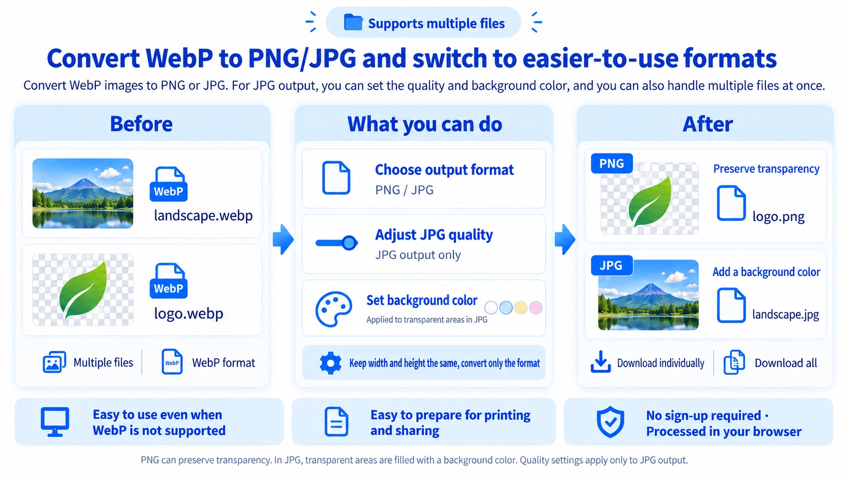 Illustration explaining how WebP Converter works