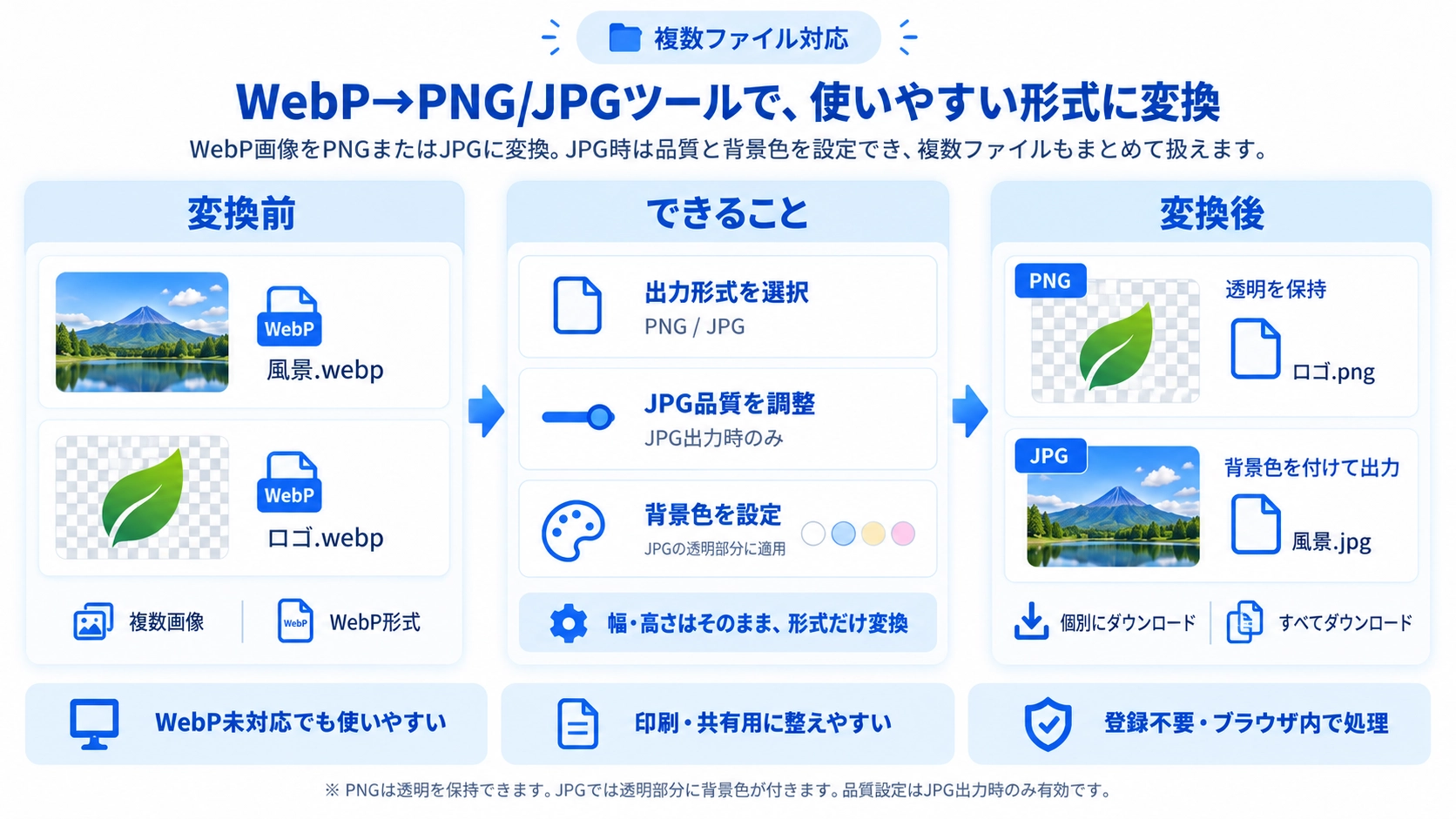 WebP 変換の機能と使い方を紹介する解説画像